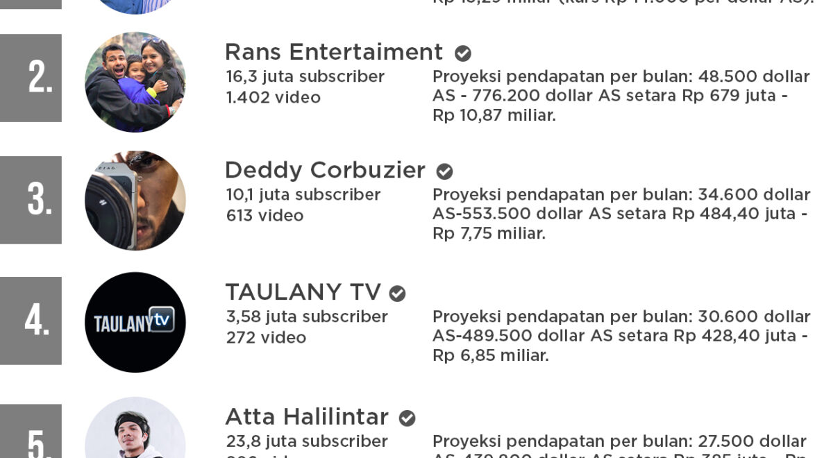 Berapa Gaji Youtuber? Ini Cara Hitungnya Halaman All - Kompas pertaining to Gaji Youtuber Indonesia
