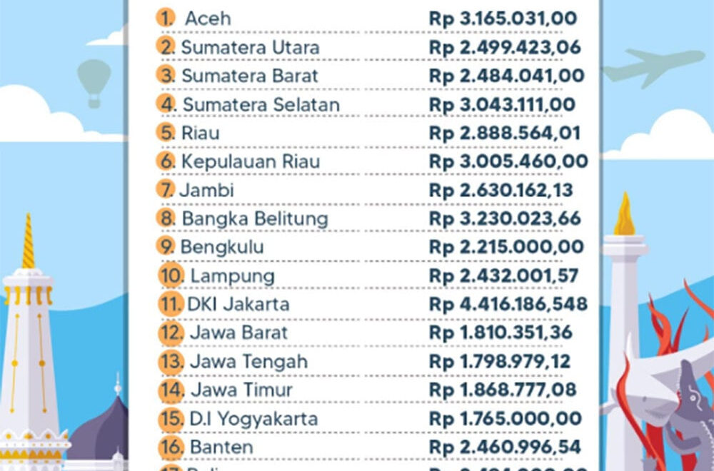 Daftar Ump 2021 Di 34 Provinsi Indonesia: Dki Jakarta Tertinggi for Umr Jakarta