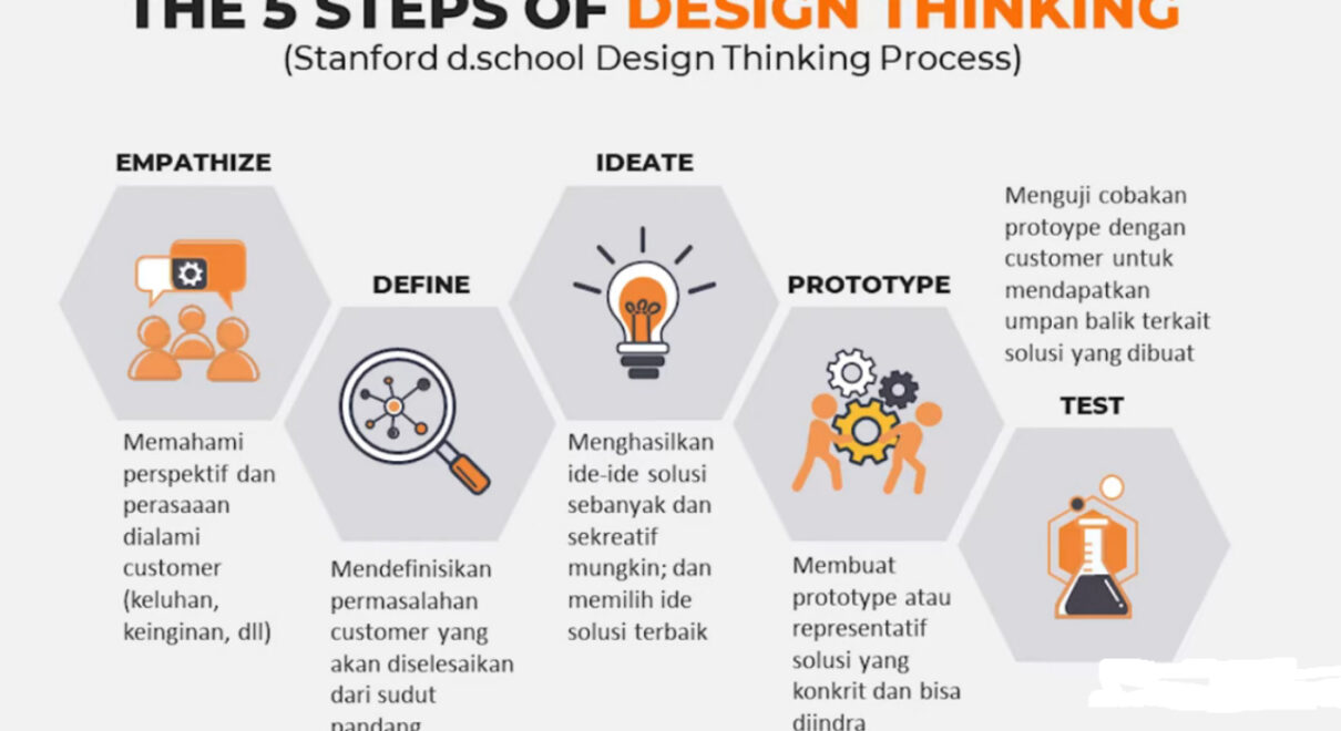 Design Thinking Di Dunia Industri Kreatif - Laman 4 Dari 4 - Biuus regarding Apa Itu Design Thinking