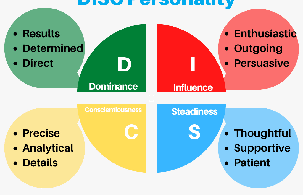 Disc Personality Test | Learn Your Personality | Test-Guide with Tes Disc