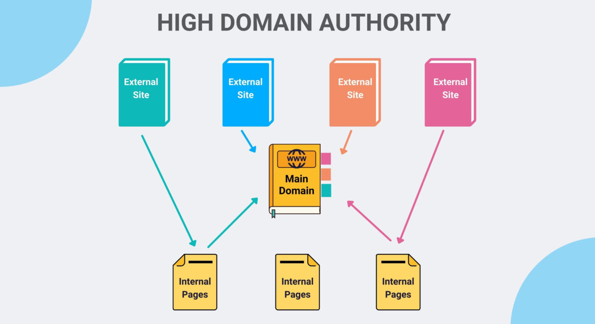 Everything You Need To Know About Domain Authority - Dashclicks within Apa Itu Domain Authority